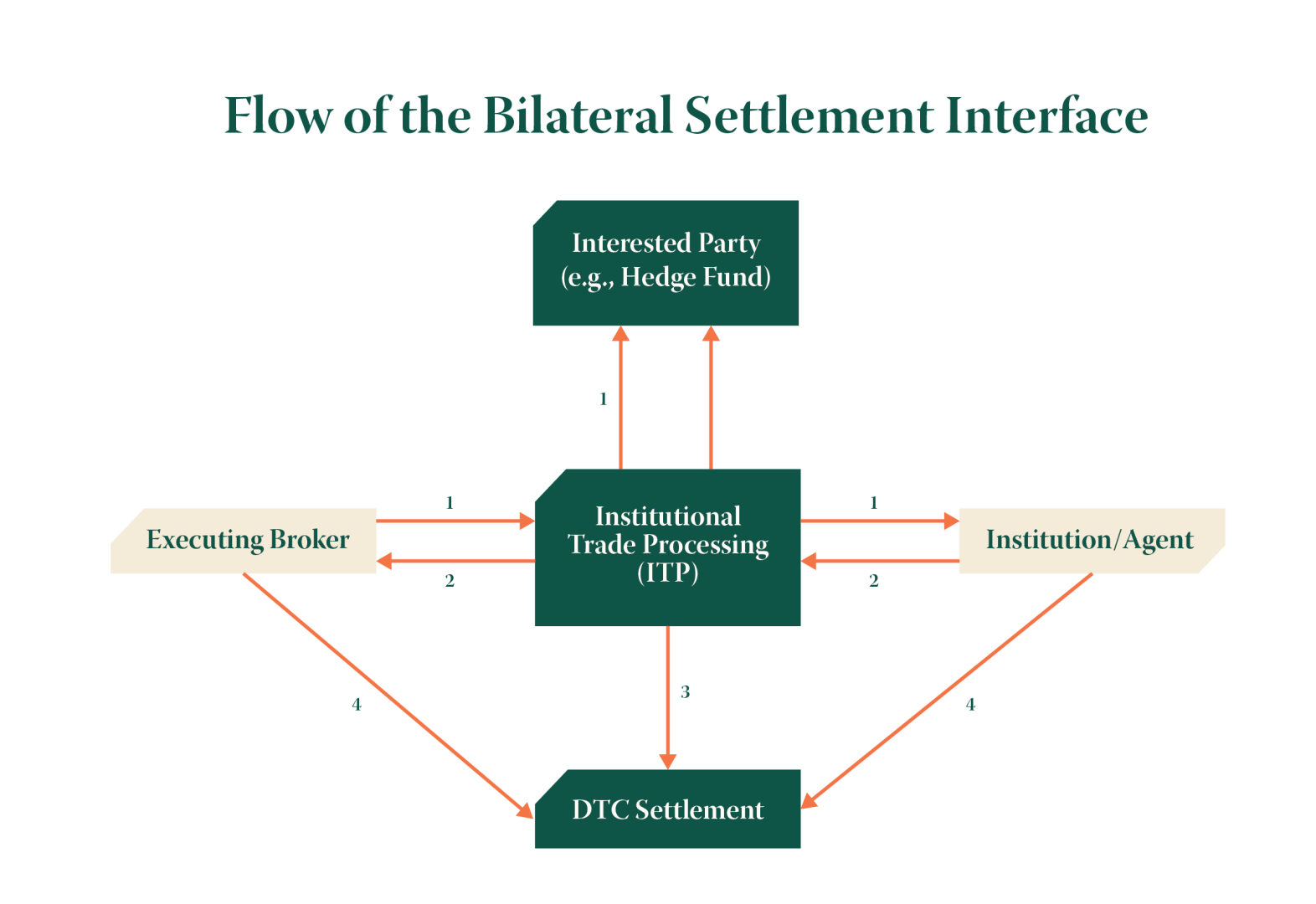 efficient broker asset transfer services ensuring seamless and secure transfer of client assets with compliance and transparency.