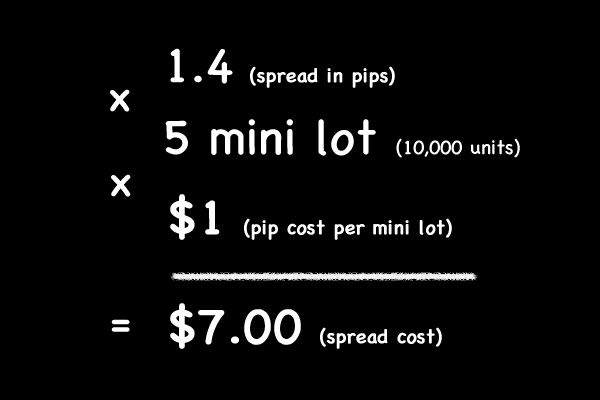 learn what a broker spread is, how it affects your trading costs, and why understanding spreads is essential for successful investing.