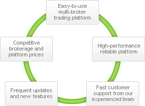 learn how to choose a broker with fast and reliable support to ensure quick assistance and seamless trading experience.