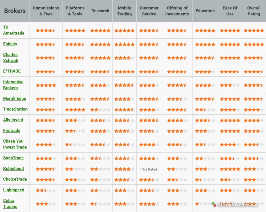 compare top brokers to find the best trading platforms, fees, and services that suit your investment needs.