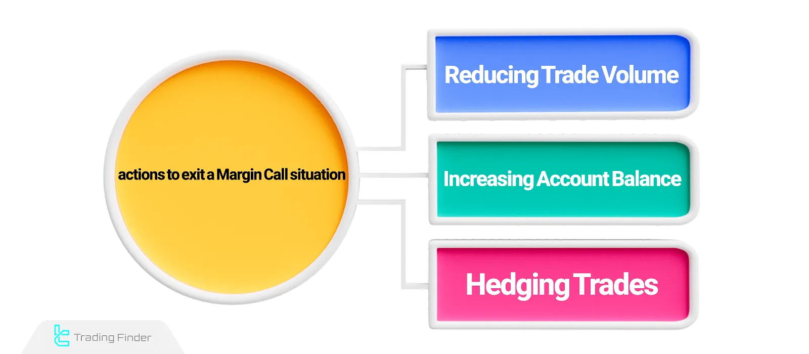 understand margin calls in trading: what they are, how they work, and tips to manage risks effectively in your investments.