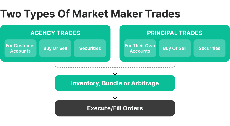discover what a market maker broker is, how they operate, and their role in financial markets. learn the key features and benefits of trading with a market maker broker.