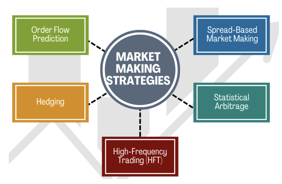 discover what a market maker broker is, how they operate, and their role in financial markets. understand the advantages and risks involved in trading with market maker brokers.