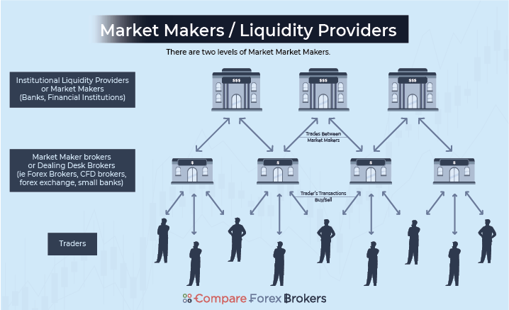 learn what a market maker broker is, how they operate, and their role in financial markets. understand their impact on trading and market liquidity.