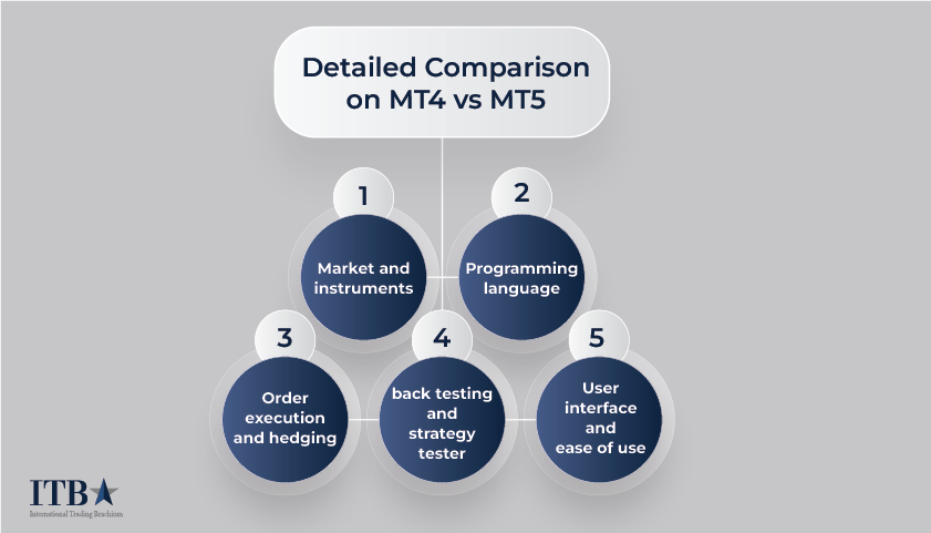 explore the key differences between mt4 and mt5 trading platforms, including features, tools, and usability to help you choose the best option for your trading needs.