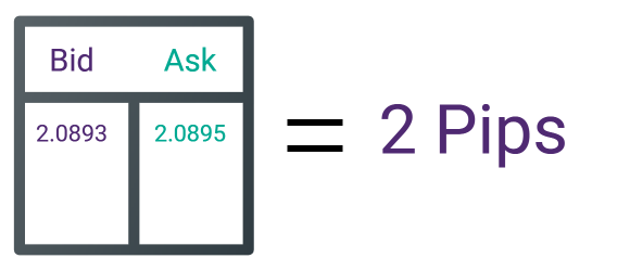 learn the fundamentals of spreads and pips in trading with our clear and concise explanation, perfect for beginners and experienced traders alike.