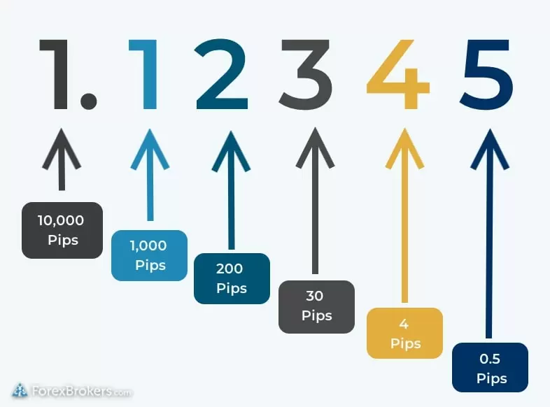 learn the essentials of spreads and pips in trading, explaining what they are, how they impact your trades, and tips to manage them effectively for better financial decisions.