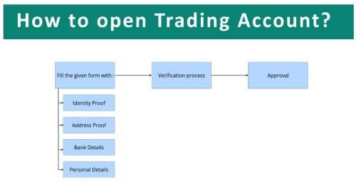 discover the essential documents needed to open a trading account and streamline your registration process with ease.