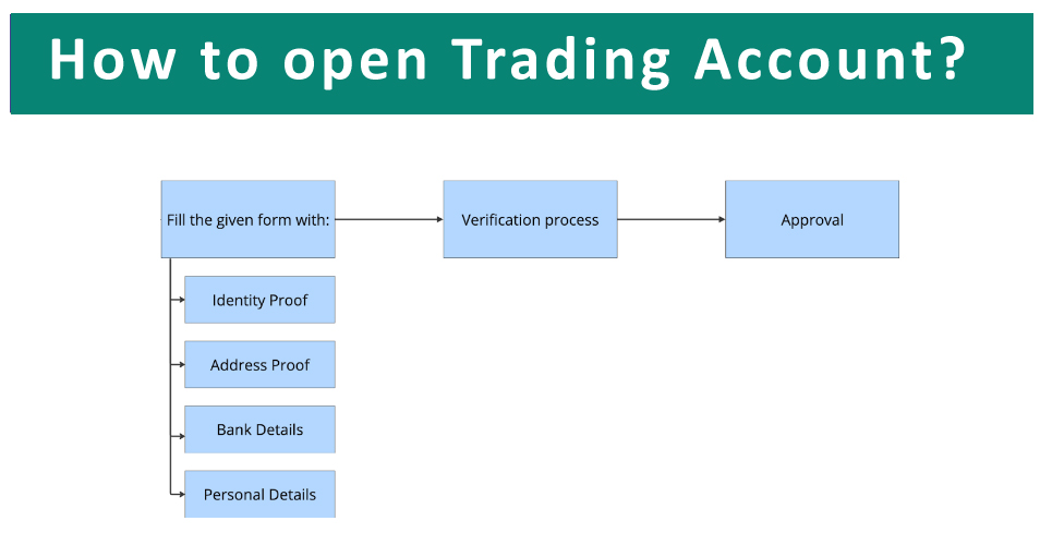 discover the essential documents needed to open a trading account and streamline your registration process with ease.