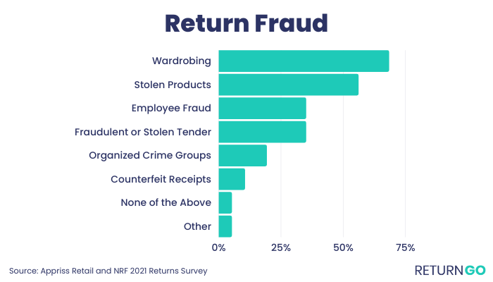 discover effective strategies to combat e-commerce scams as merchants outsmart fraudulent returns and protect their businesses.