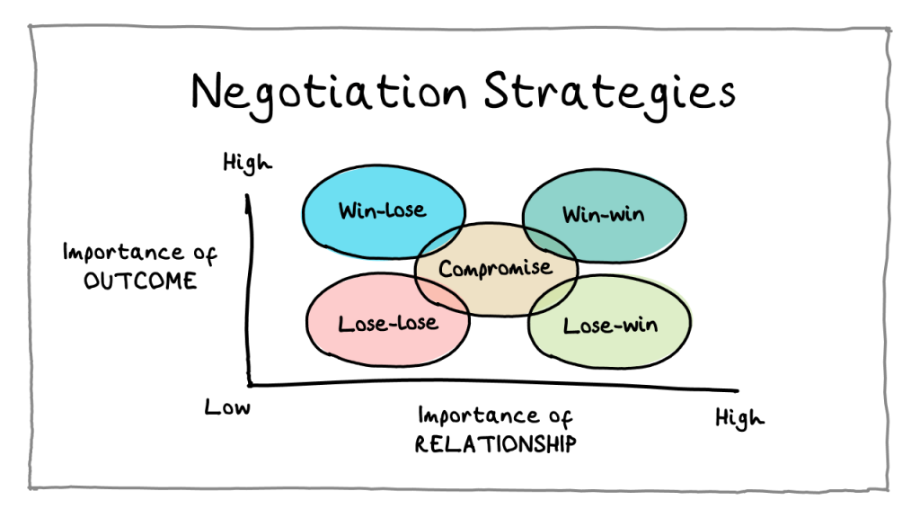 discover essential strategies to master negotiation and achieve success in any situation. learn key techniques to improve your communication, influence, and deal-making skills.