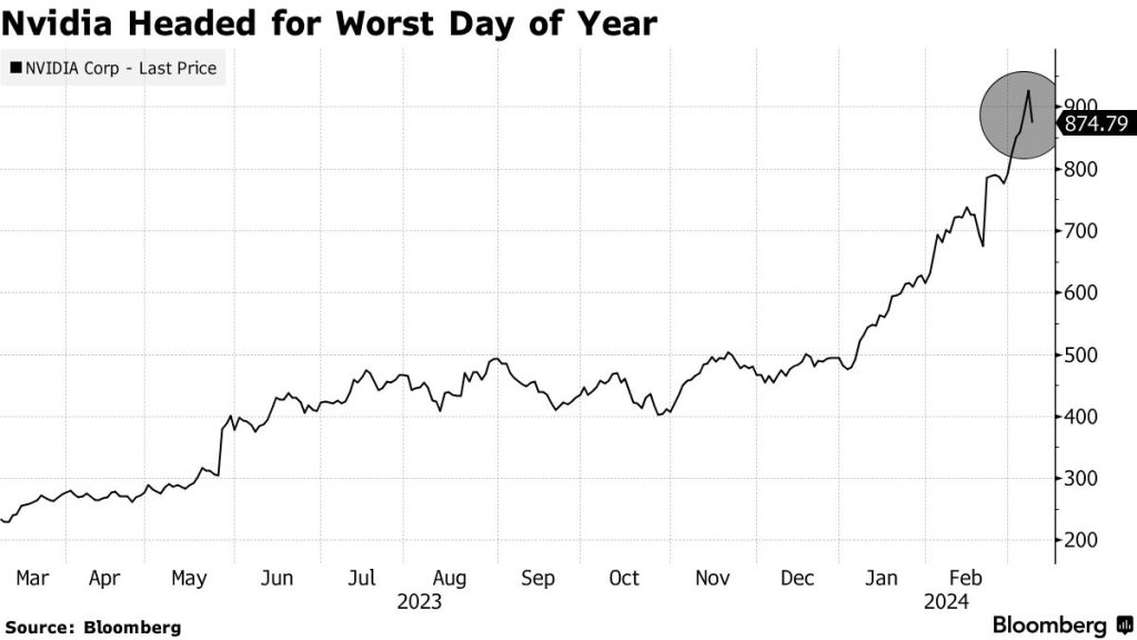 futures market declines as nvidia shares drop following us government restrictions, impacting investor sentiment and tech sector outlook.